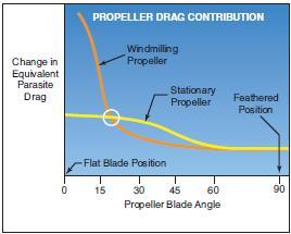 Propeller drag contribution